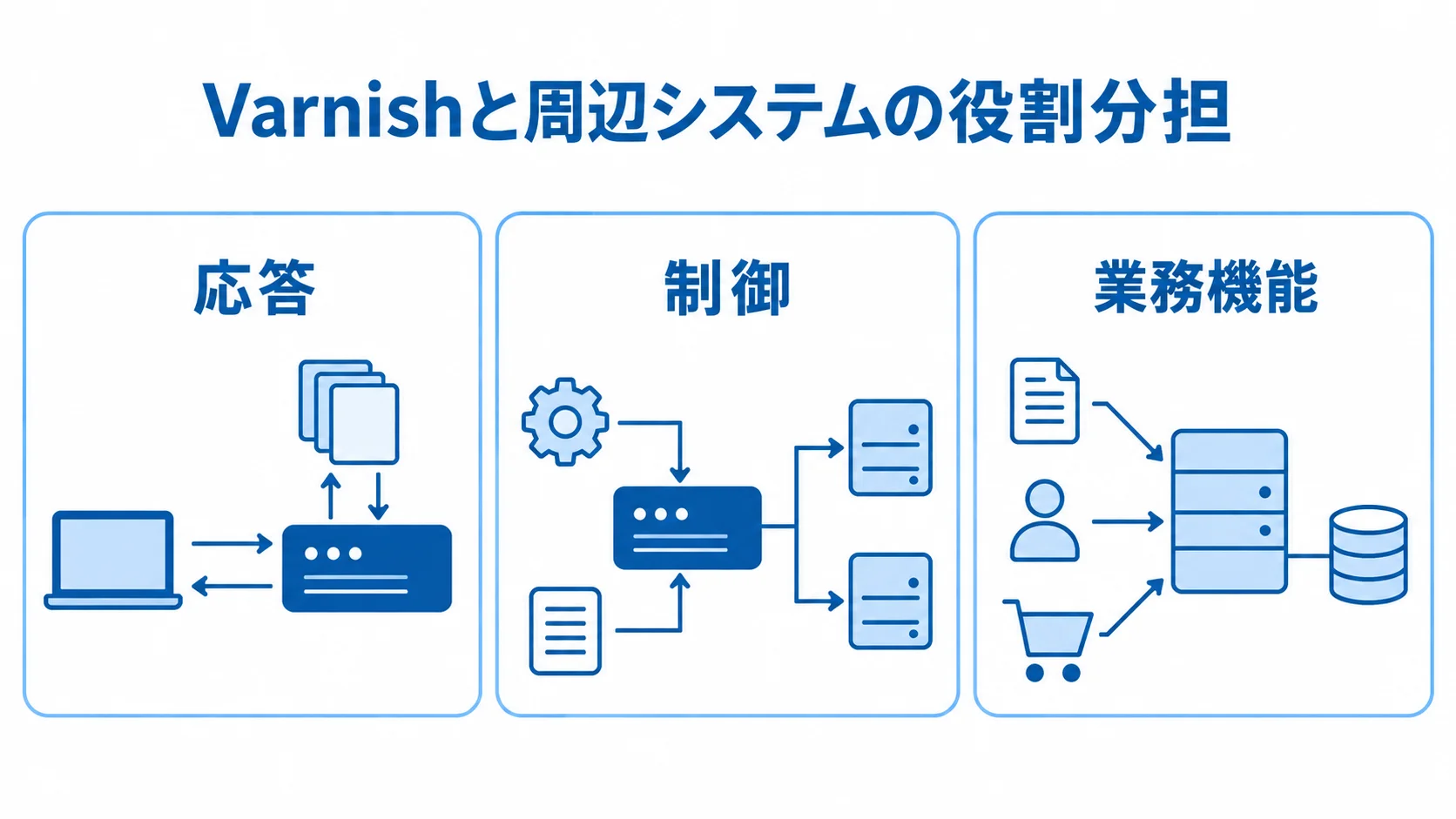 Varnishの応答・制御と業務機能の役割分担を示す図解 Varnishと周辺システムの役割を、応答・制御・業務機能の3パネルで示した図解。