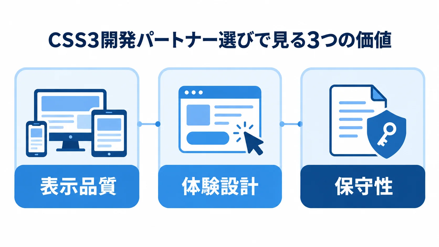 CSS3開発パートナー選びで確認する3つの価値 CSS3開発パートナー選びで重視する表示品質、体験設計、保守性を3枚のパネルで示した図。