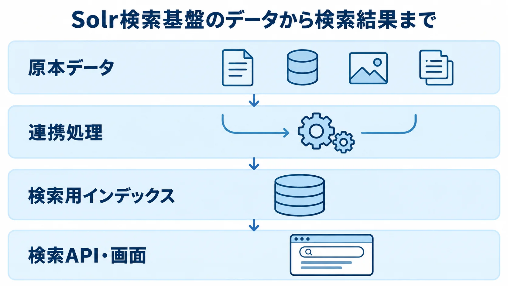 Solr検索基盤のデータ連携と検索結果 原本データ、連携処理、検索用インデックス、検索API・画面を層で示したSolr検索基盤の図。
