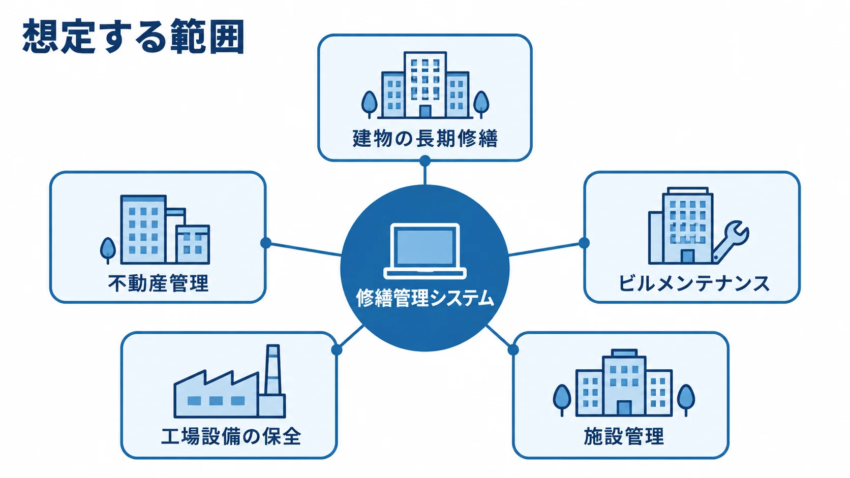 修繕管理システムの対象業務を示すハブ図 修繕管理システムを中心に、建物の長期修繕、不動産管理、ビルメンテナンス、工場設備の保全、施設管理を並べた図。