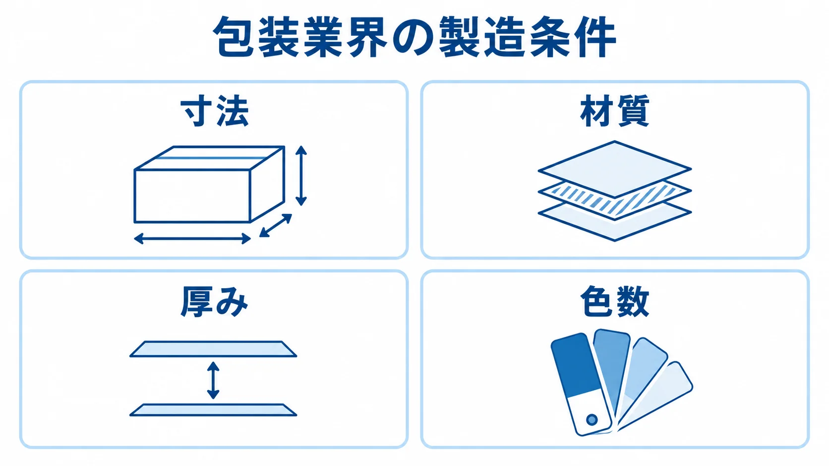 包装業界の案件ごとの製造条件を示す図 包装業界で案件ごとに変わる寸法、材質、厚み、色数を4枚のパネルで示した図