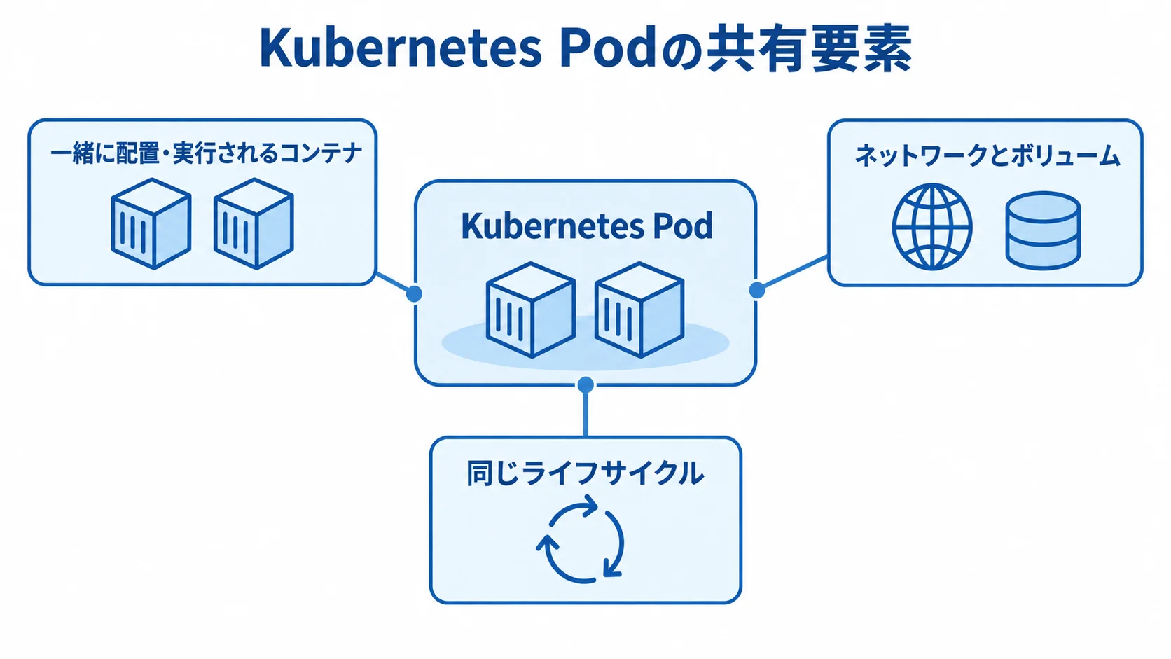 Kubernetes Podで共有するコンテナの実行環境 Kubernetes Podを中央に置き、コンテナ、ネットワークとボリューム、ライフサイクルの関係を示す図。
