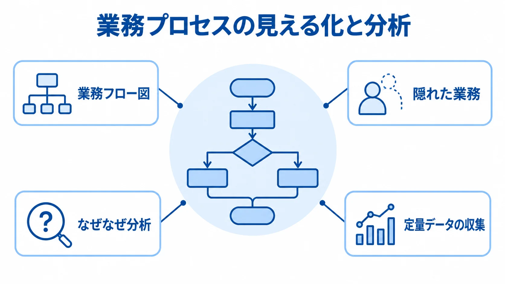 業務プロセスを中央に置き、業務フロー図、隠れた業務、なぜなぜ分析、定量データの収集を注釈で示す図