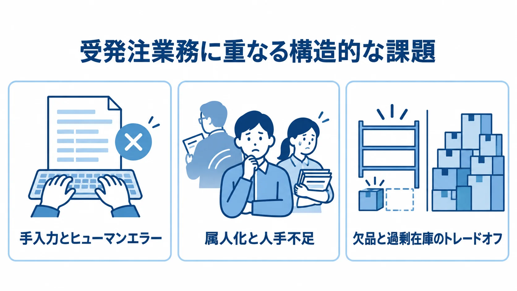 受発注業務で起きやすい3つの課題 受発注業務の手入力とミス、属人化、人手不足、在庫のトレードオフを3つのパネルで示した図。
