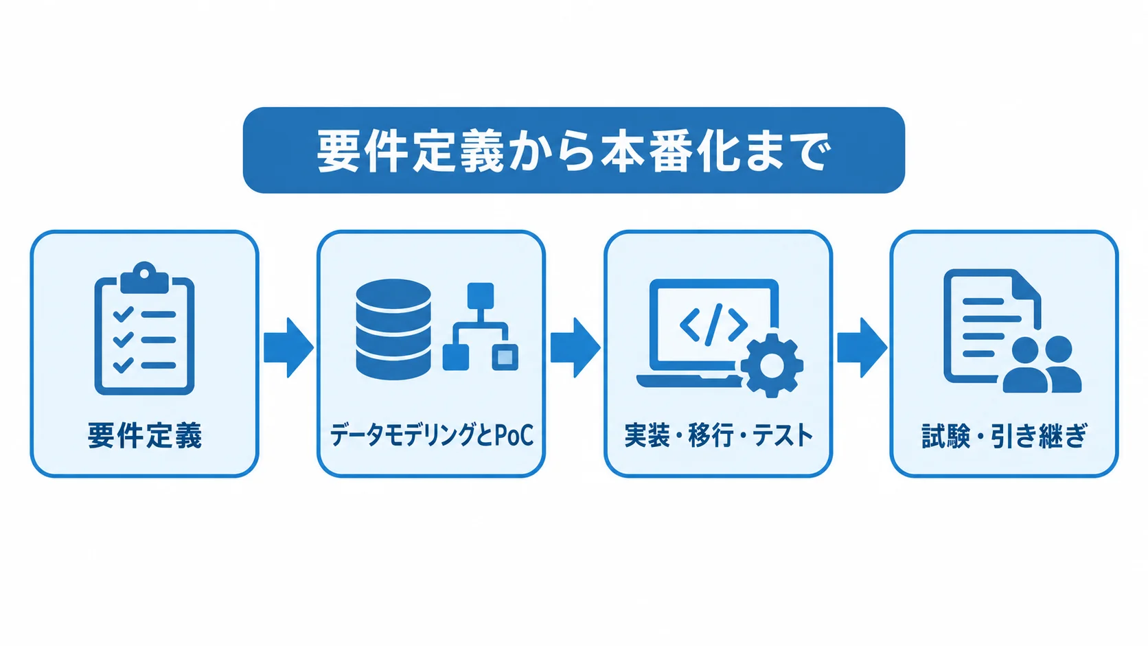 要件定義から本番化までの開発工程 要件定義からデータモデリングとPoC、実装・移行・テスト、試験・引き継ぎへ進む開発工程図。