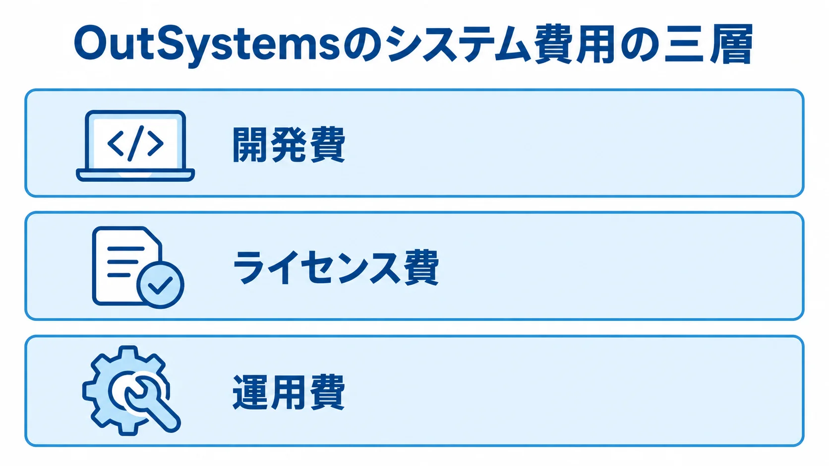 OutSystemsのシステム費用を三層で整理 OutSystemsのシステム費用を開発費、ライセンス費、運用費の三層に分けた図
