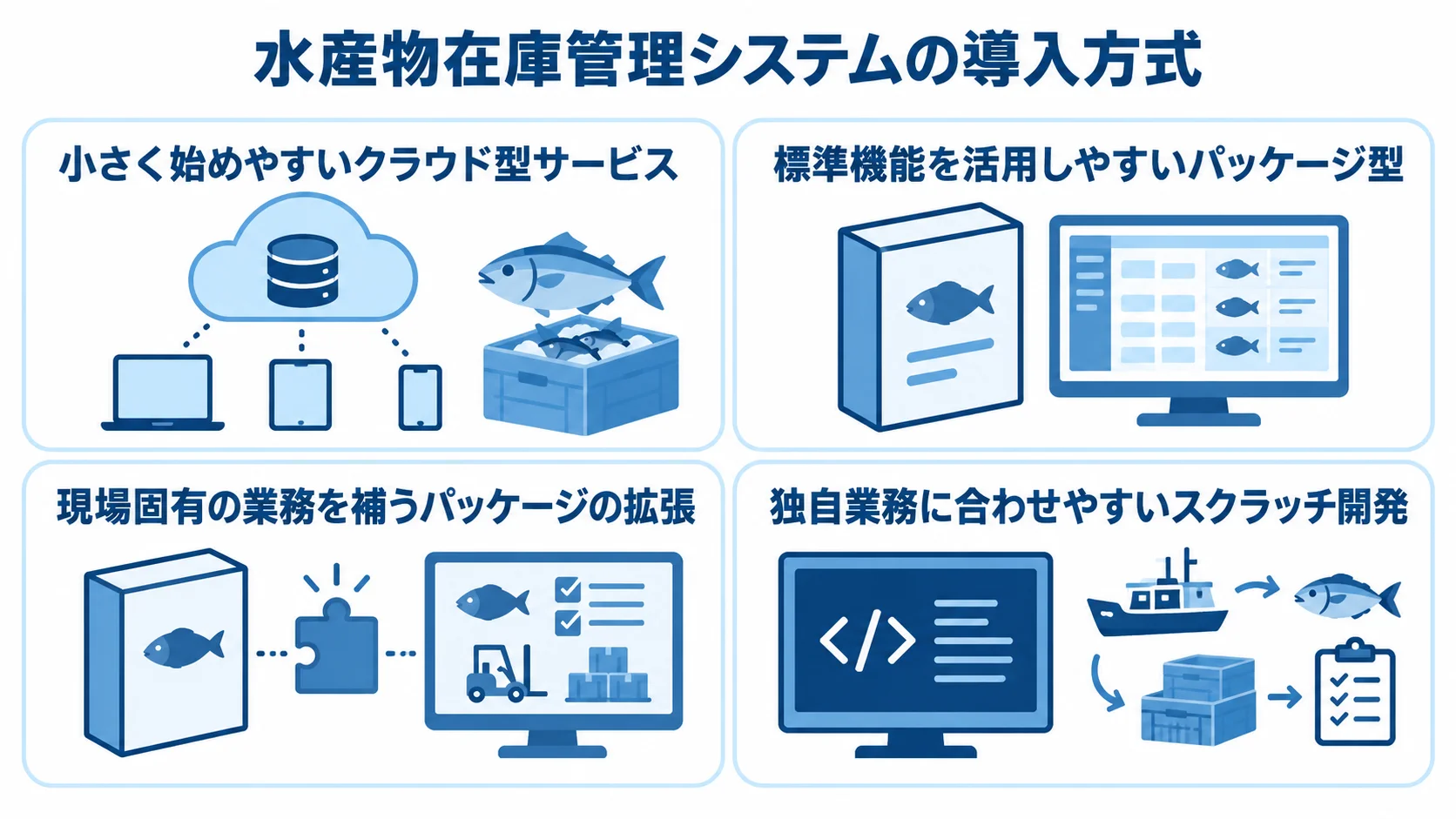 クラウド型サービス、パッケージ型、パッケージの拡張、スクラッチ開発の特徴を4つのパネルで整理した図解。