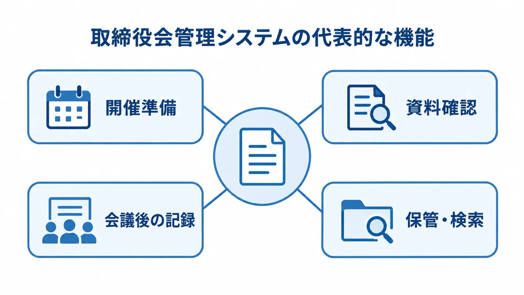 取締役会管理システムが扱う4つの業務領域 取締役会管理システムの機能を、開催準備、資料確認、会議後の記録、保管・検索の4領域で示したハブ図。