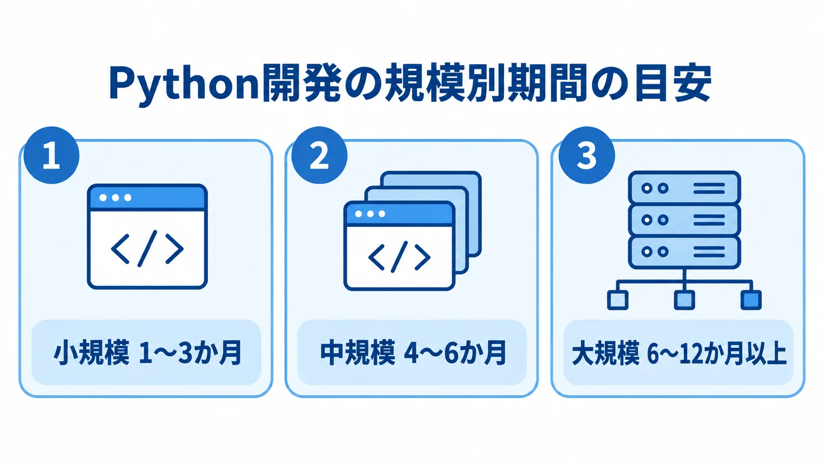 Python開発の規模別期間目安を示す図 Python開発の小規模・中規模・大規模それぞれの期間目安を並べた図。