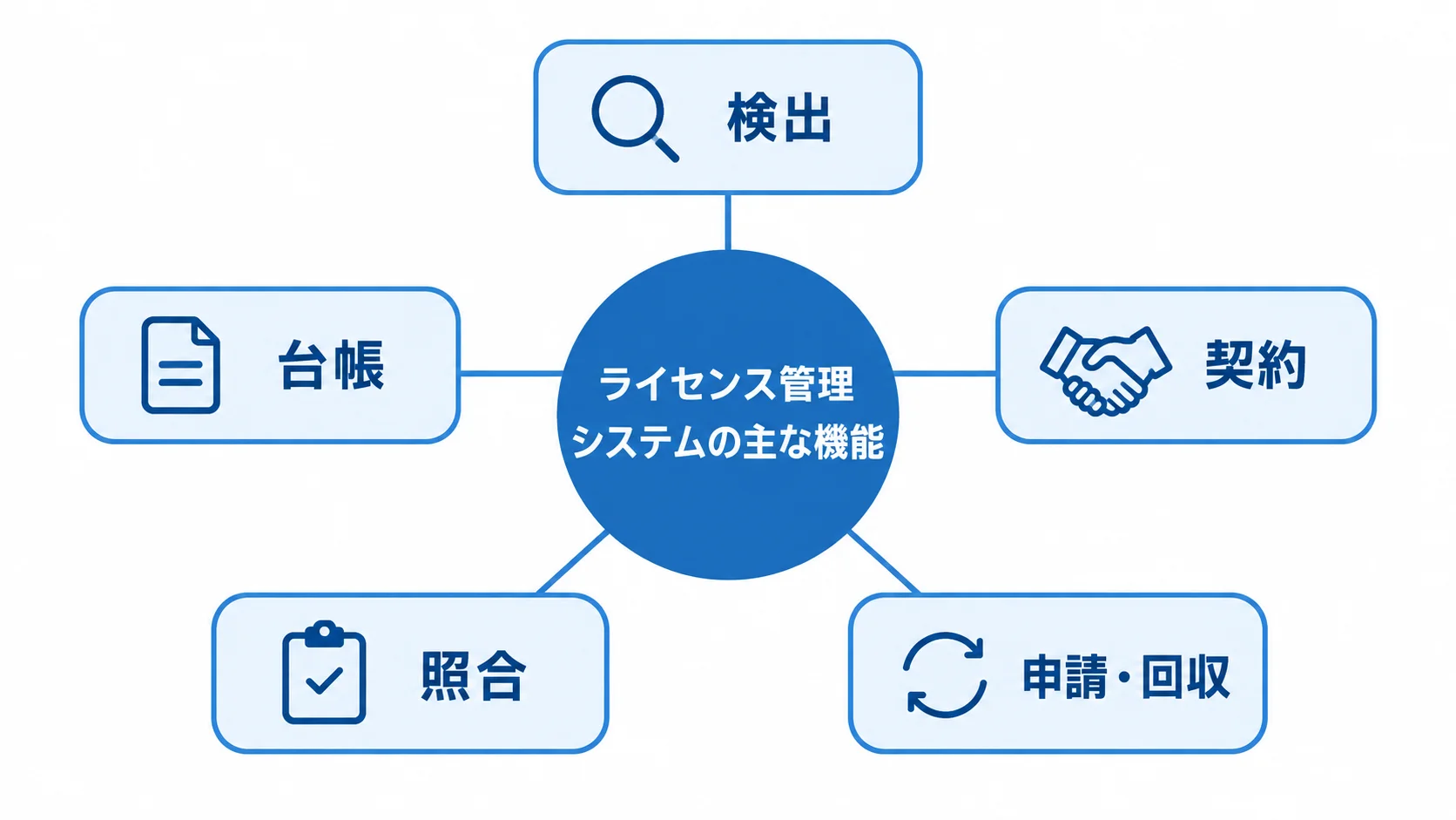 ライセンス管理システムの主な機能を示すハブ図 ライセンス管理システムを中心に、検出、台帳、契約、照合、申請・回収の機能を放射状に示した図
