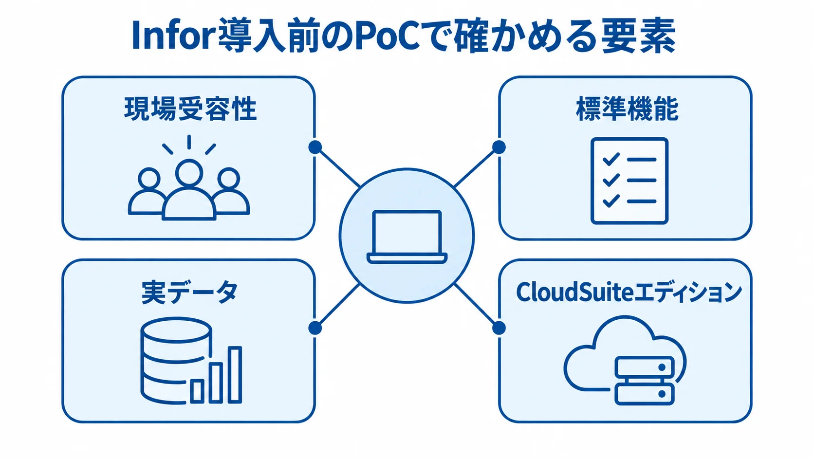 Infor導入前のPoCで確認する4つの視点 Infor導入前のPoCを中心に、現場受容性、標準機能、実データ、CloudSuiteエディションを配置した図解。