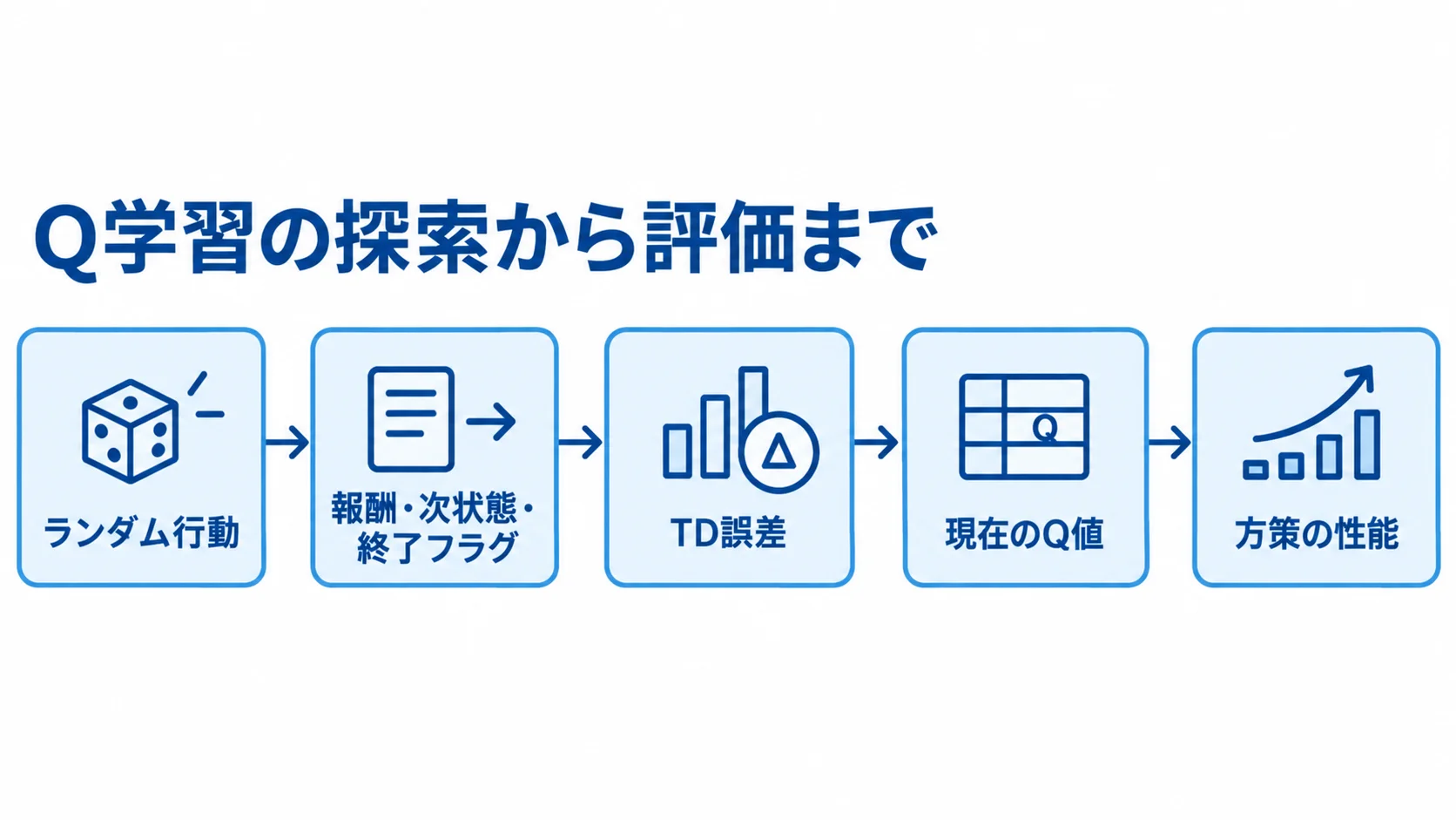 Q学習の探索・更新・評価の流れ Q学習でランダム行動からTD誤差によるQ値更新を経て方策を評価する流れを示す図