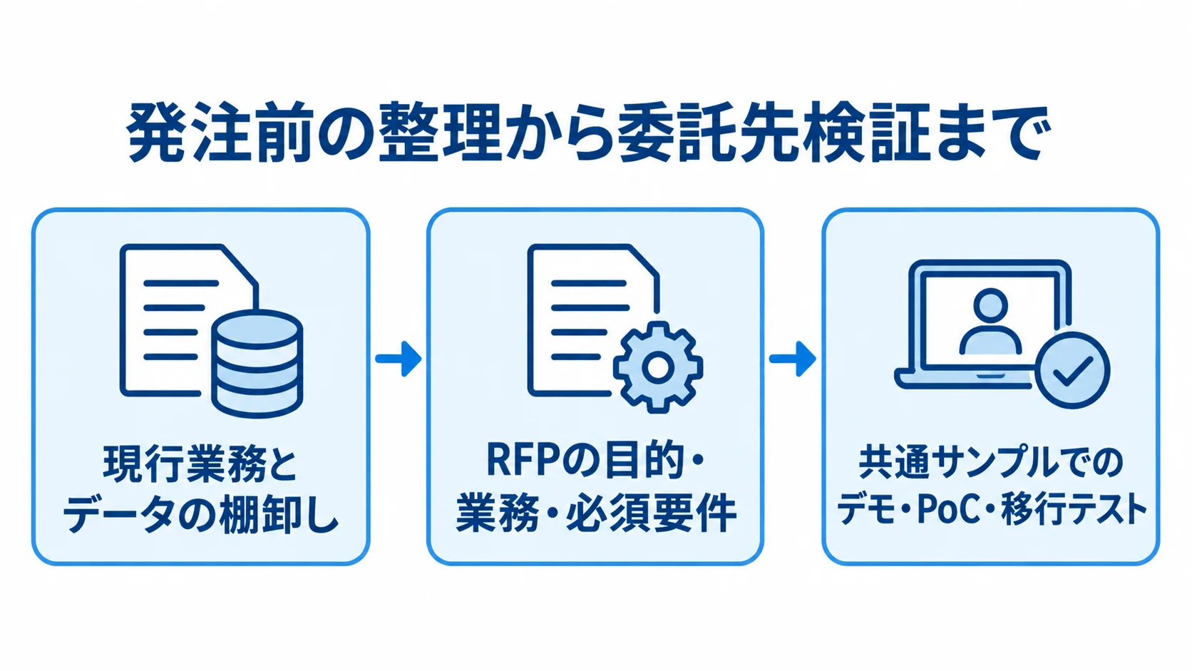 現行業務とデータの棚卸しから、RFPの要件整理、共通サンプルでのデモ・PoC・移行テストへ進む流れ図。