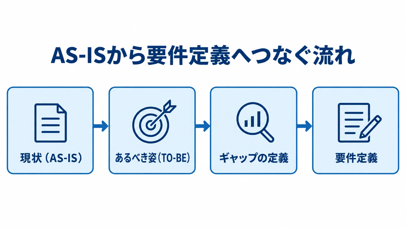 AS-ISから要件定義へつなぐ刷新の流れ 現状(AS-IS)からあるべき姿(TO-BE)、ギャップの定義を経て要件定義へ進む流れ図