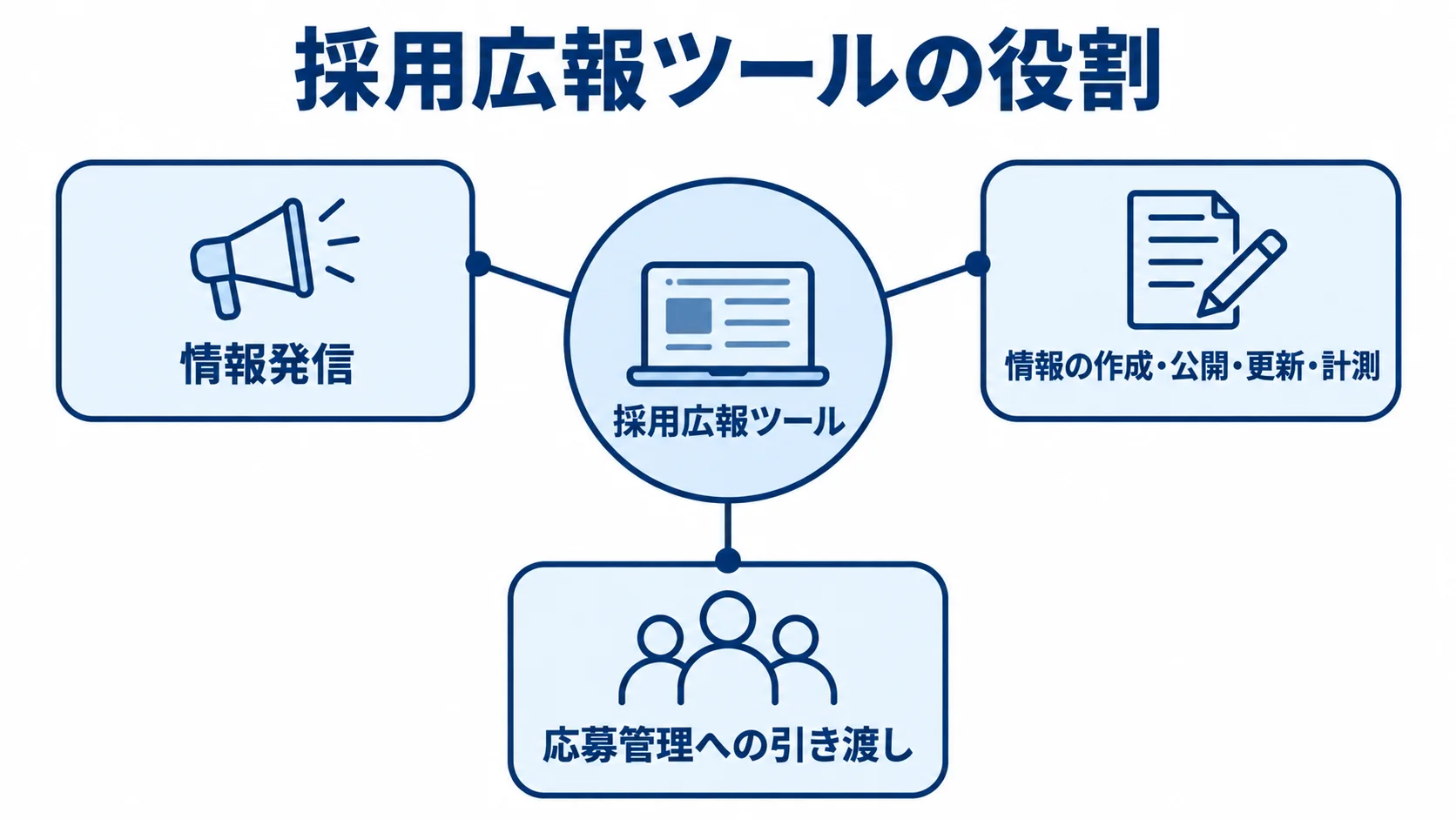 採用広報ツールの情報発信と運用機能を示す図 採用広報ツールを中心に、情報発信、情報の作成・公開・更新・計測、応募管理への引き渡しを示す図。
