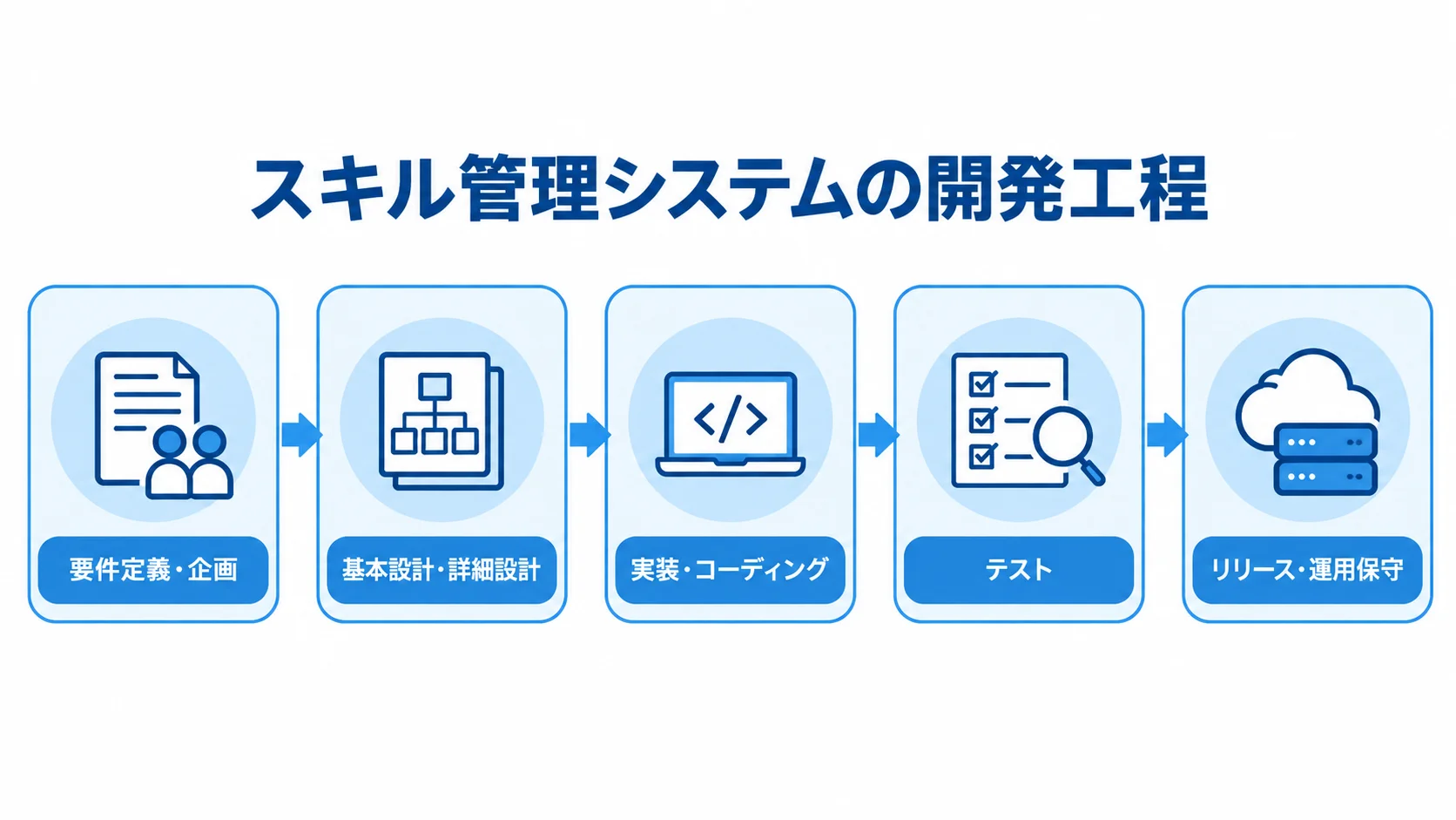 スキル管理システム開発の5工程 スキル管理システムの開発工程を要件定義・企画からリリース・運用保守まで並べた図