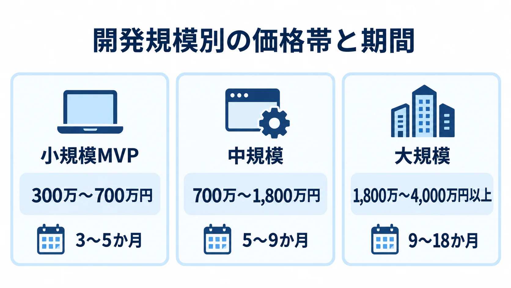 開発規模別の価格帯と期間を示す3段階の図 小規模MVP、中規模、大規模の価格帯と開発期間を3つのパネルで示した図解