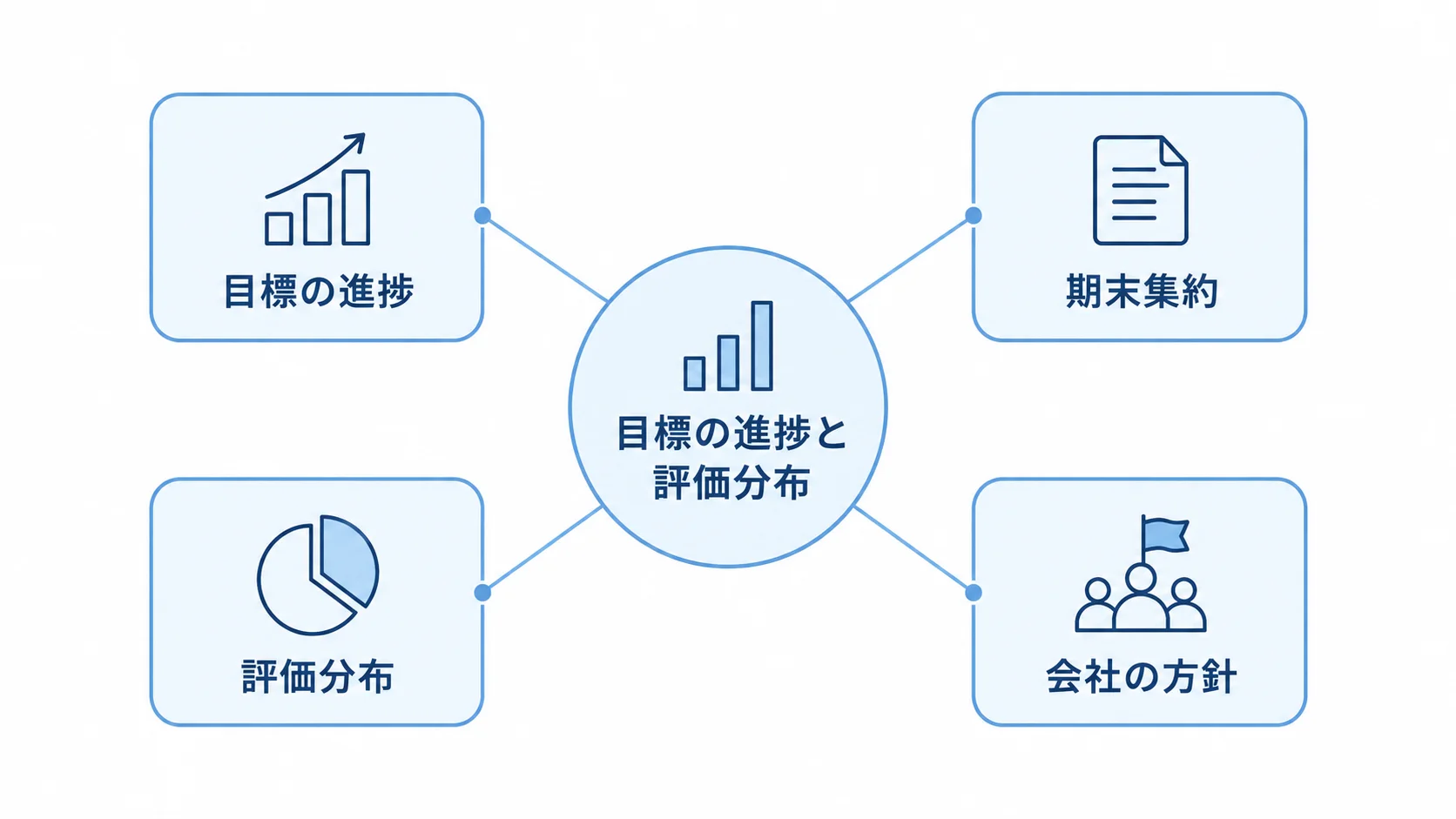 目標の進捗を中心に、期末集約、評価分布、会社の方針を結んだ図。