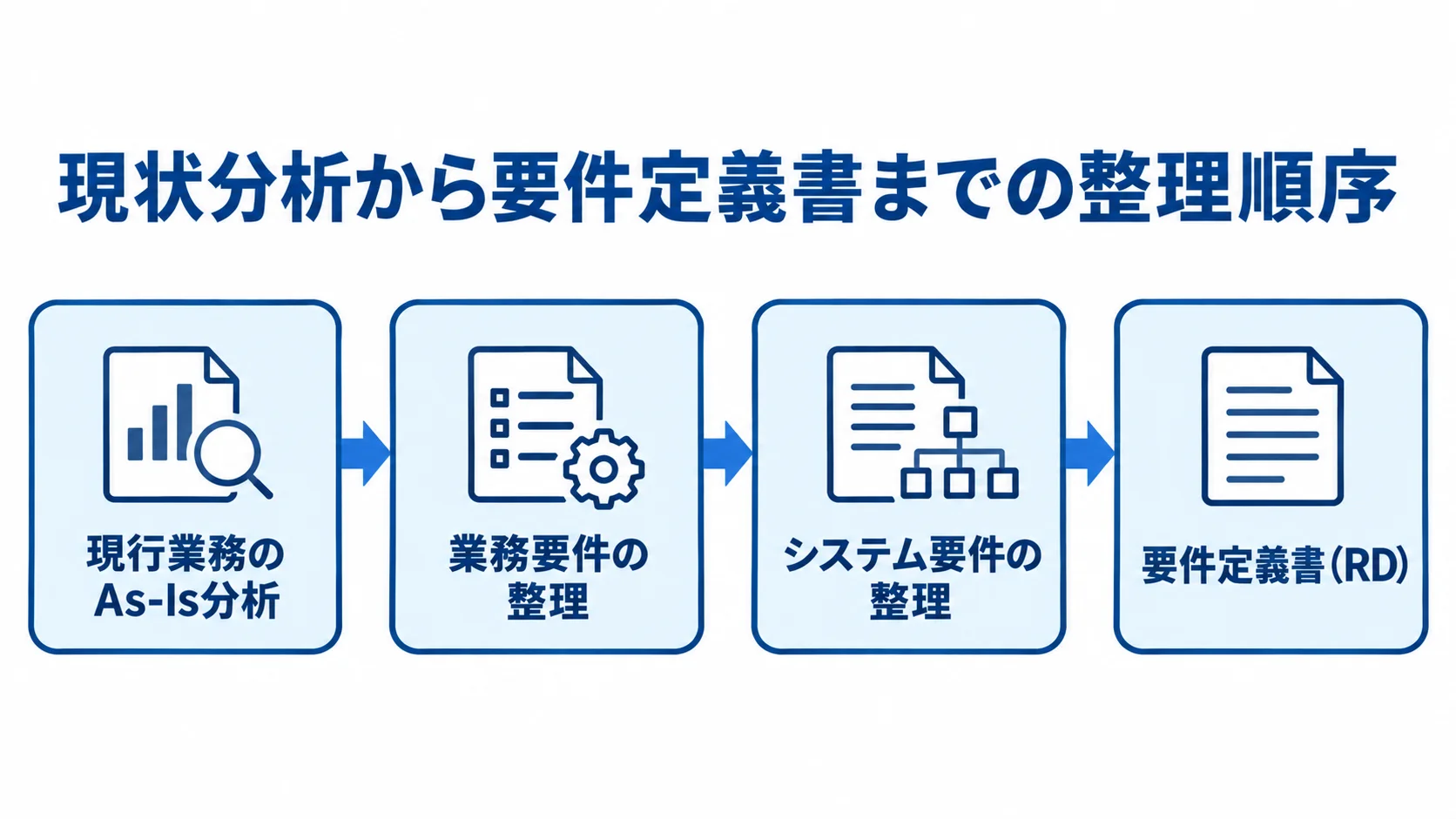 As-Is分析から要件定義書(RD)までの流れ 現行業務のAs-Is分析から業務要件、システム要件を整理し、要件定義書(RD)を作成する流れを示した図。