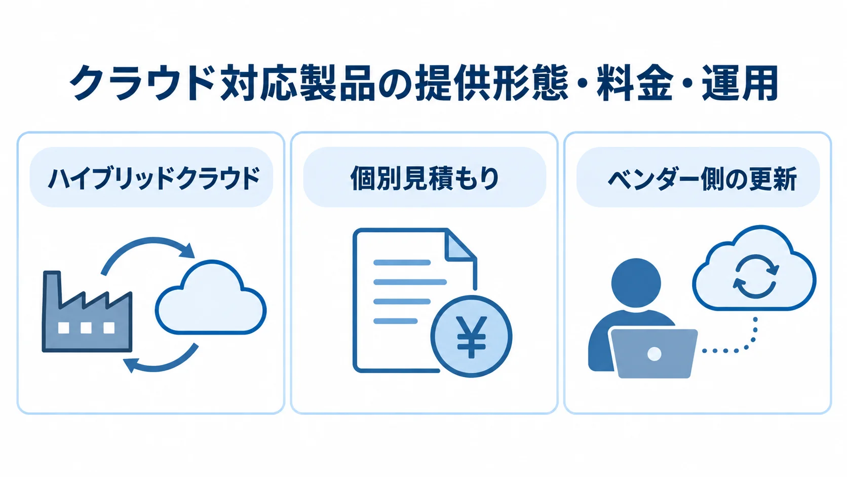 クラウド対応製品を提供形態、料金、運用の3つの視点で整理した図解。