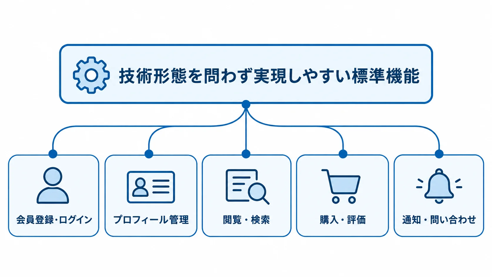 技術形態を問わず実現しやすい標準機能の一覧 モバイルアプリの標準機能を、会員登録・ログイン、プロフィール管理、閲覧・検索、購入・評価、通知・問い合わせの5項目に整理した図。