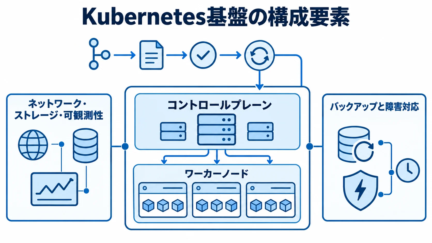 Kubernetes基盤を構成する要素と役割の図解 コントロールプレーンやワーカーノードなど、Kubernetes基盤を構成する4つの要素を示した図解。