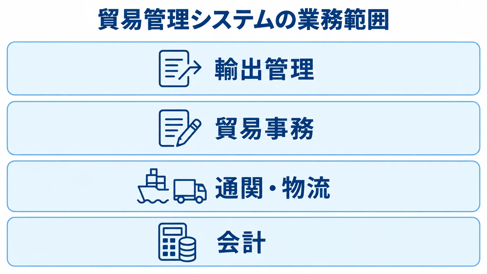 貿易管理システムで扱う4つの業務領域 貿易管理システムの業務範囲を輸出管理、貿易事務、通関・物流、会計の4層で示した図