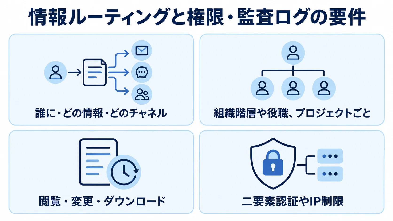 情報ルーティングとセキュリティ要件の整理図 情報ルーティング、権限、監査ログ、認証強化の要件を4枚のカードに整理した図解