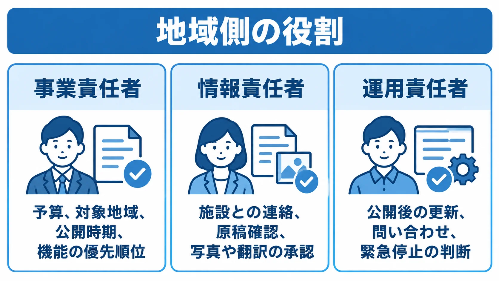 地域側の役割を事業・情報・運用の担当別に示した図。 事業責任者、情報責任者、運用責任者の担当内容を3枚のカードで示した図。