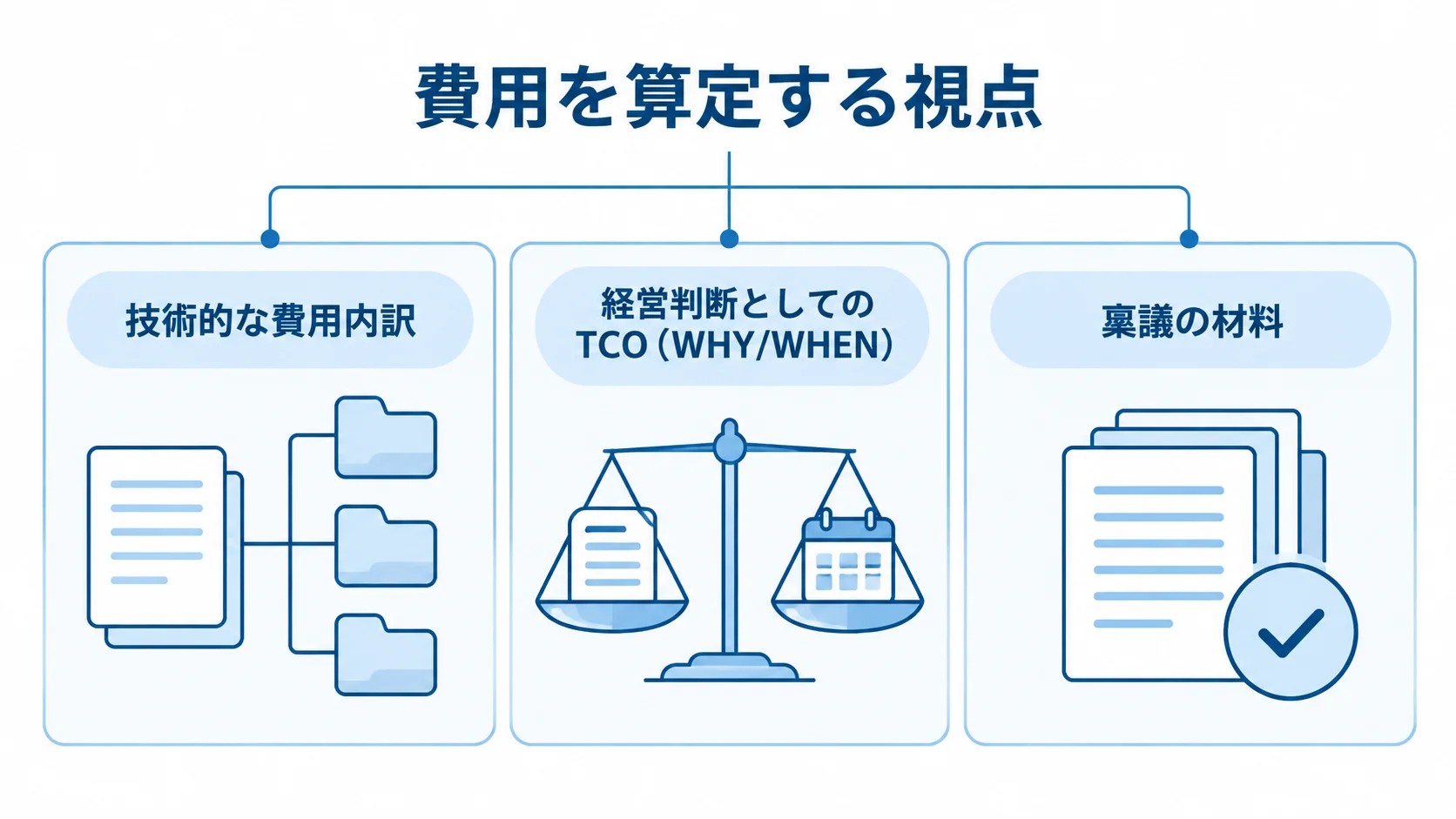 アプリ刷新とモダナイゼーションで異なる費用を算定する視点 技術的な費用内訳、経営判断としてのTCO、稟議の材料という費用を算定する視点を並べた図。