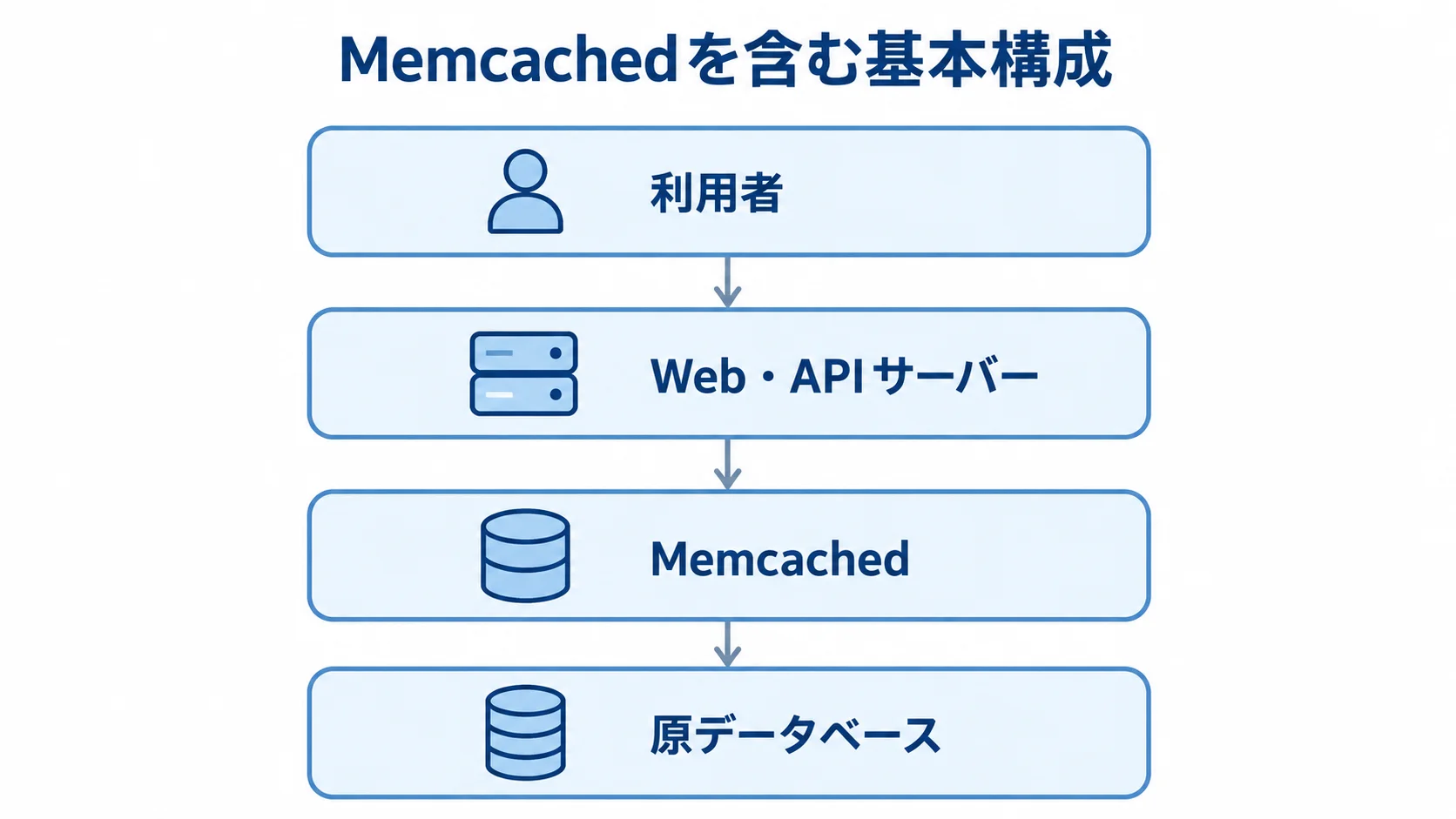 Memcachedとアプリケーション、原データベースの基本構成 利用者、Web・APIサーバー、Memcached、原データベースを上下に並べた4層の構成図。