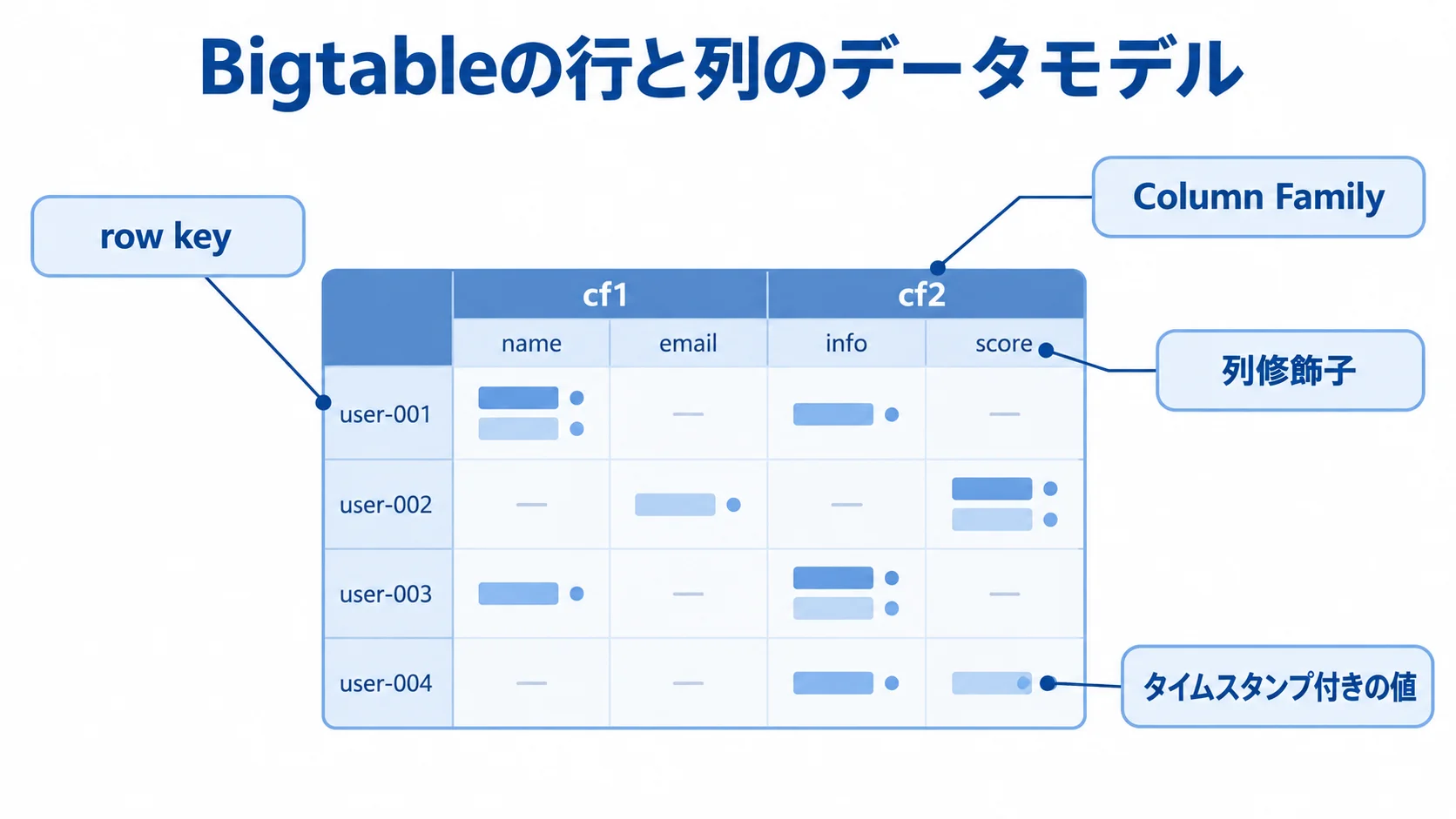 Bigtableの疎なテーブルを中央に置き、row key、Column Family、列修飾子、タイムスタンプ付きの値を注釈線で示した図。