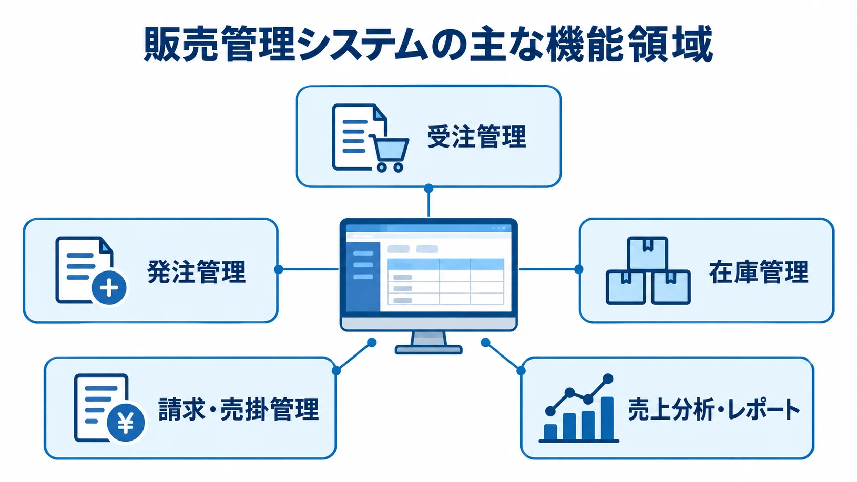 販売管理システムを中心に、受注管理、発注管理、在庫管理、請求・売掛管理、売上分析・レポートを示す図。