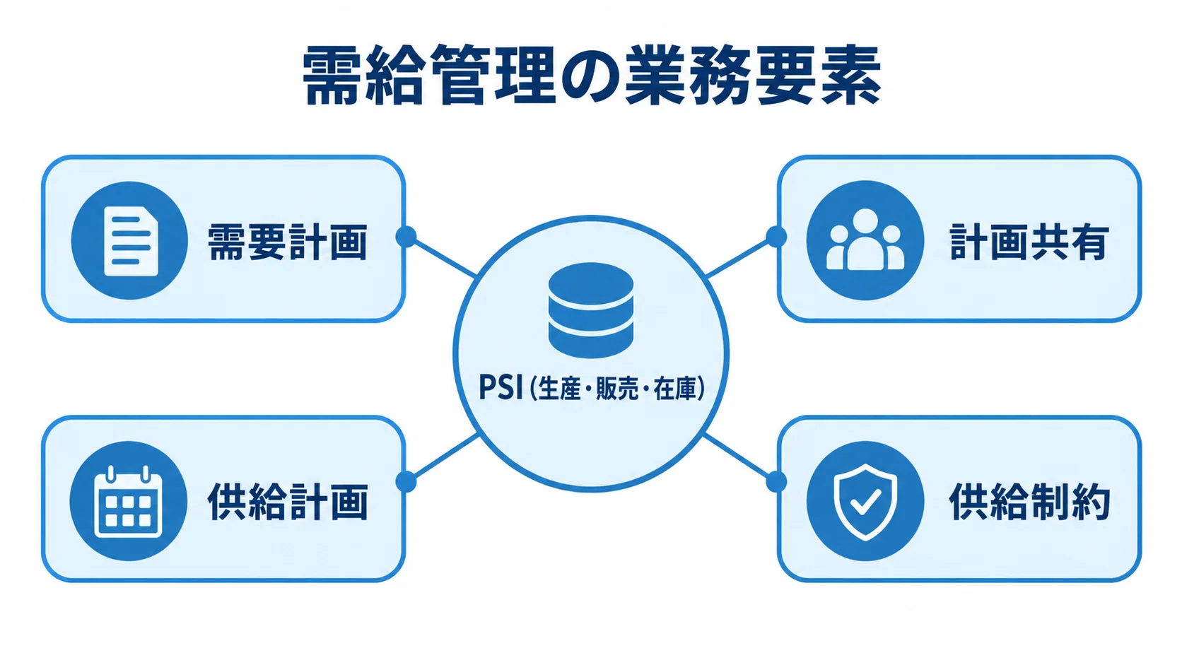 PSIと計画業務をつなぐ需給管理の構成 PSIを中心に、計画共有、需要計画、供給計画、供給制約がつながる図です。