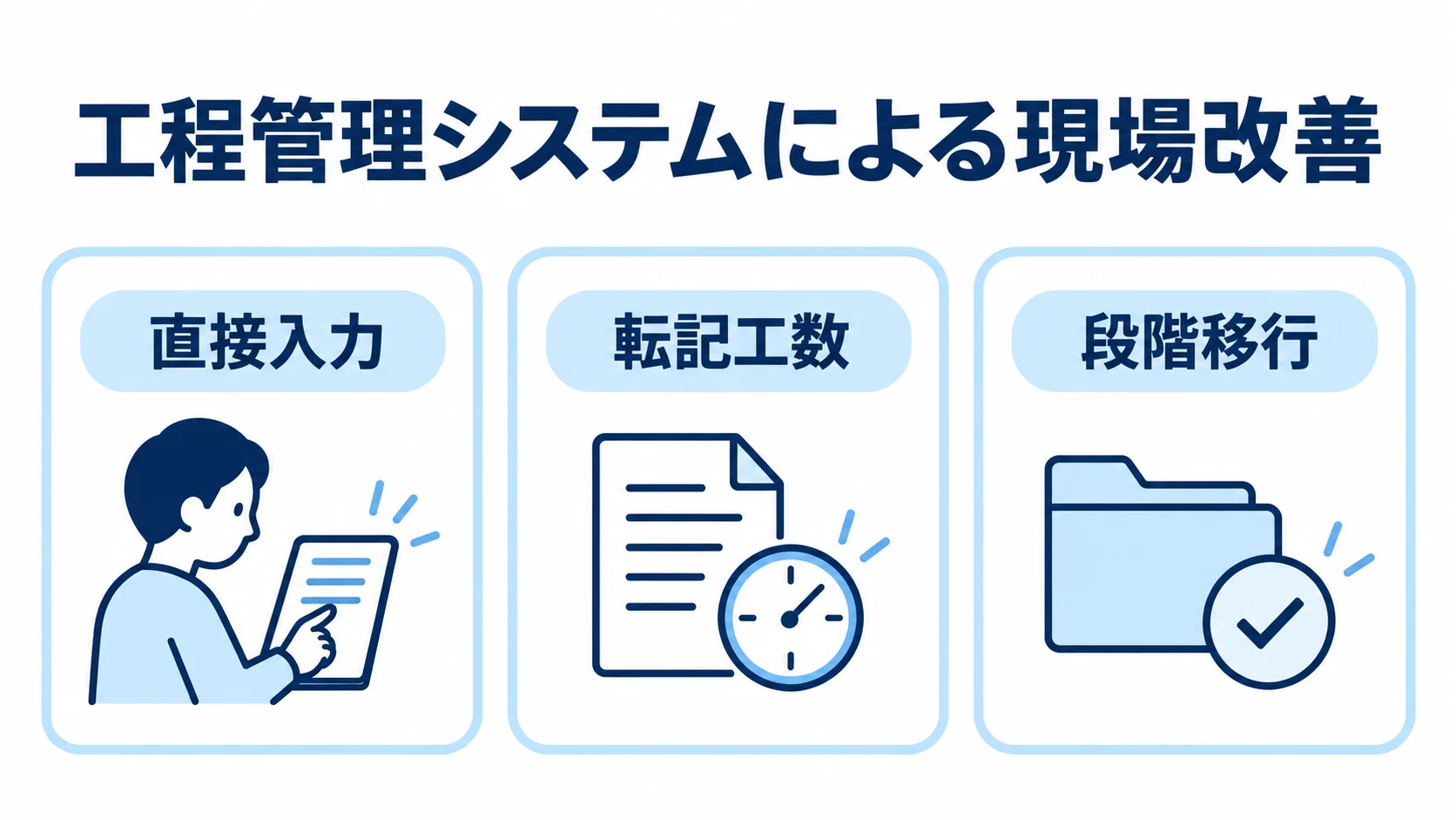 工程管理システムで転記を減らし段階移行する方法 直接入力、転記工数、段階移行を並べた工程管理システムの図解。