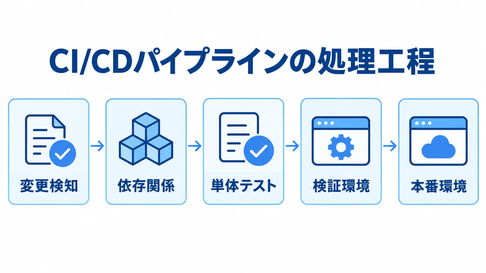 CI/CDパイプラインの処理工程を示す図 変更検知から検証環境での承認を経て本番環境へ進むCI/CDパイプラインの工程図。