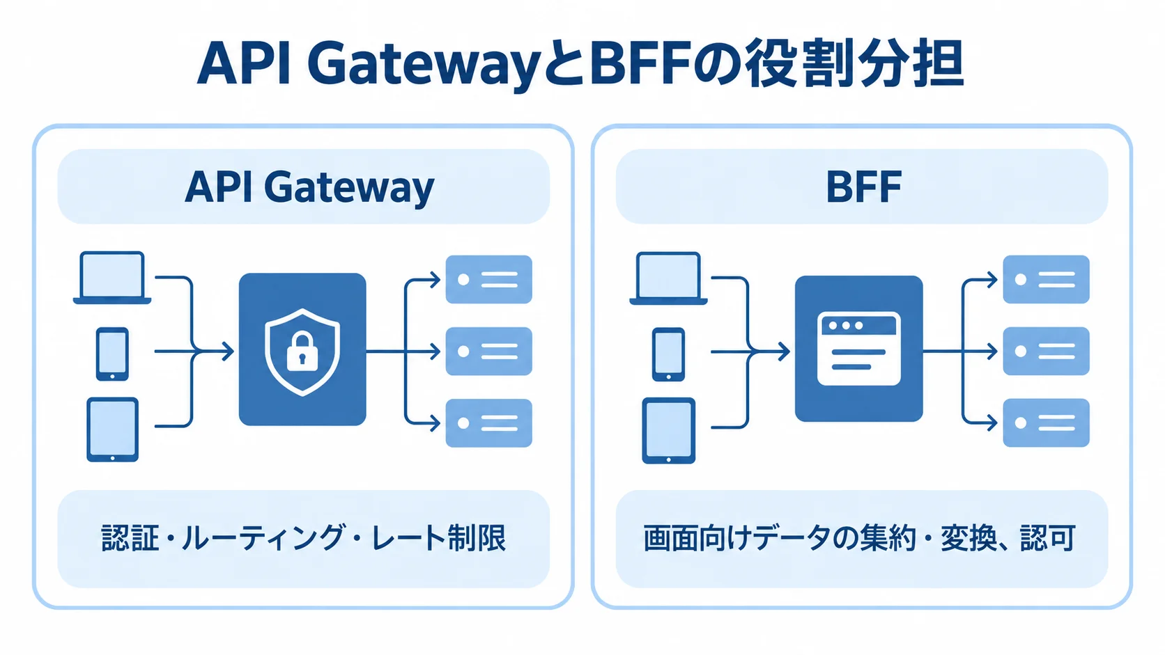 API GatewayとBFFの役割の違いを示す図 API Gatewayの共通境界機能とBFFの画面向け処理を左右に分けた図。