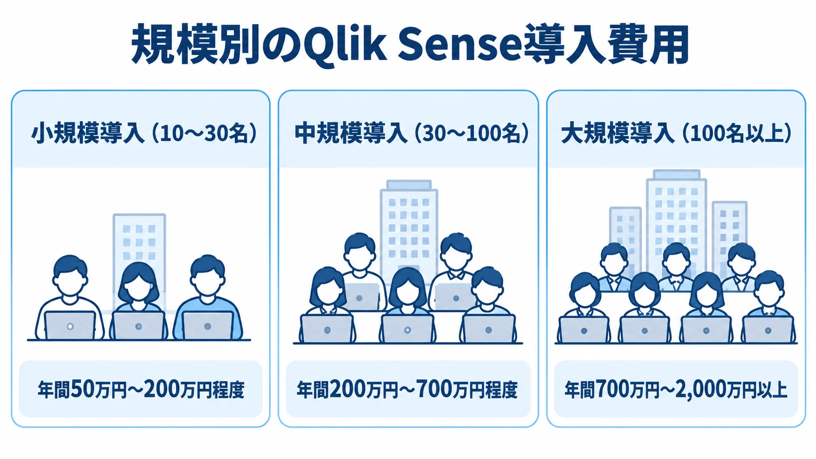 Qlik Senseの導入規模別に見る年間総費用の目安 小規模・中規模・大規模導入の年間総費用目安を並べた図
