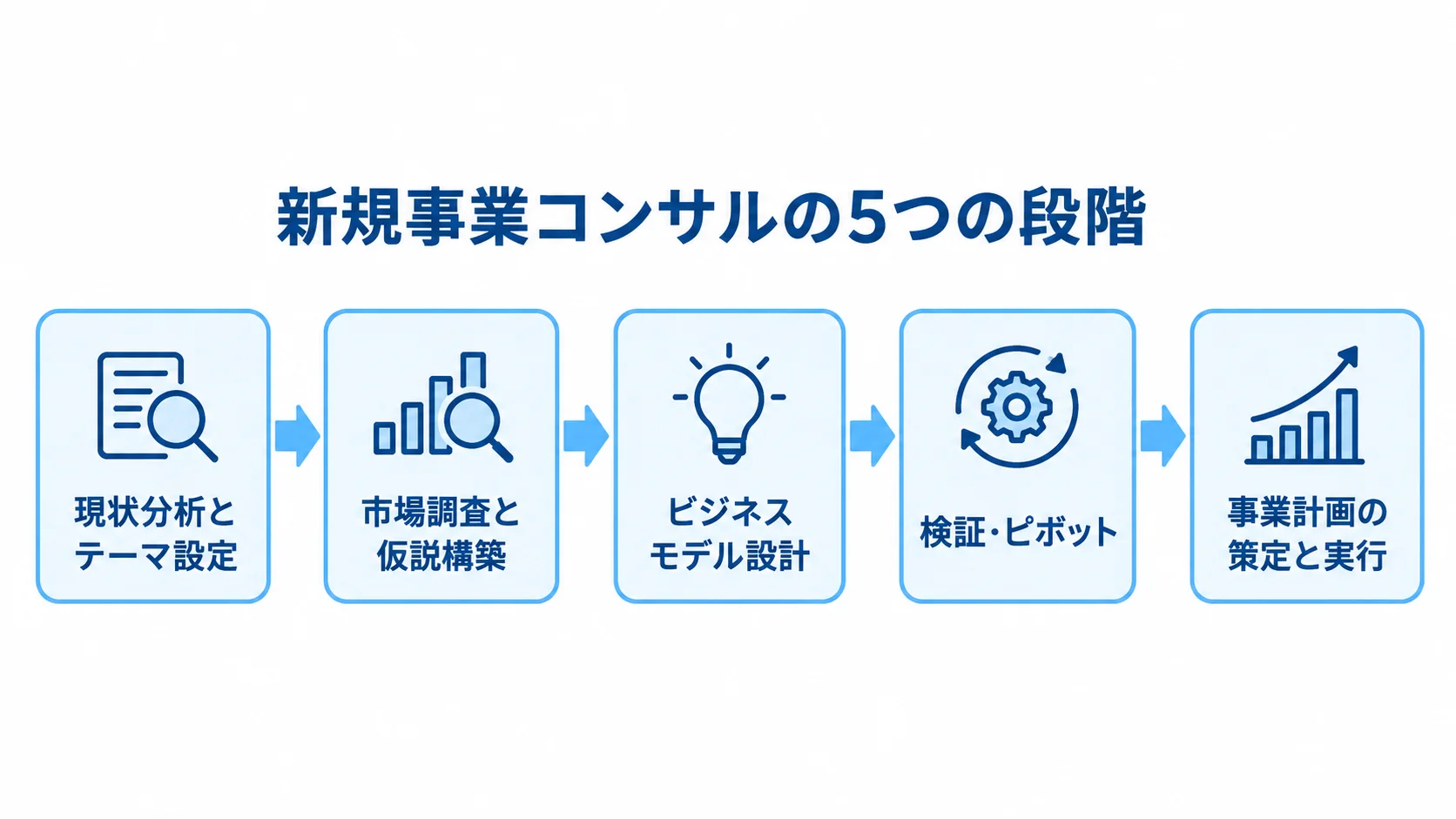 新規事業コンサルの進行を示す5段階の図解 現状分析とテーマ設定から事業計画の策定と実行までを5段階で示した図。