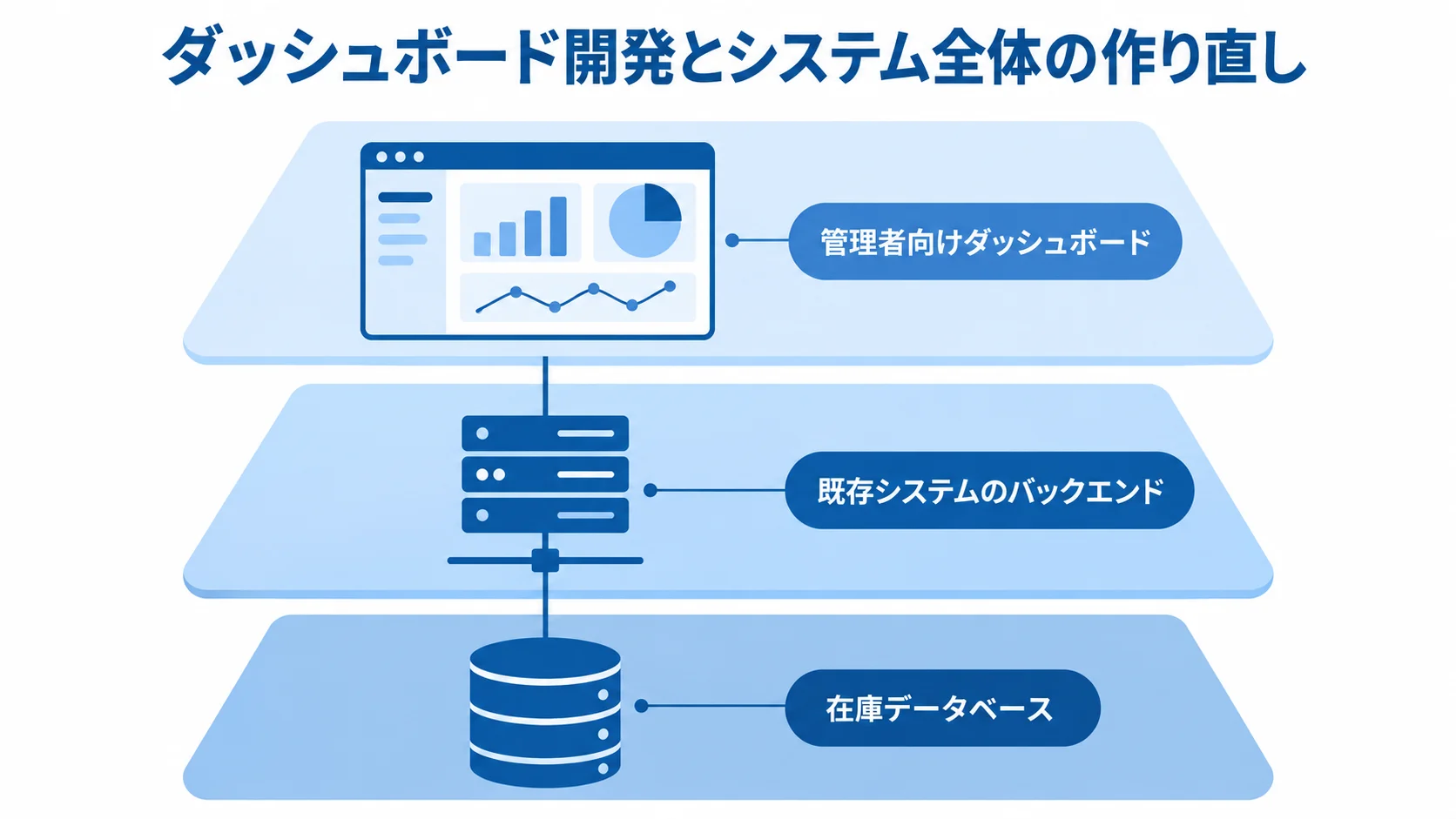 既存システムを活かす管理者向けダッシュボードの独自開発 既存システムのバックエンドと在庫データベースの上に、管理者向けダッシュボードを独自開発する構成を示した図。