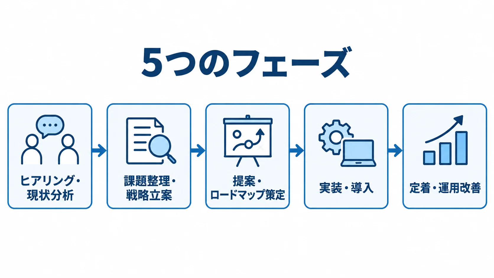 情シスコンサルの進行フェーズを示す図 情シスコンサルの5つのフェーズを、ヒアリング・現状分析から定着・運用改善まで順に示した図解。