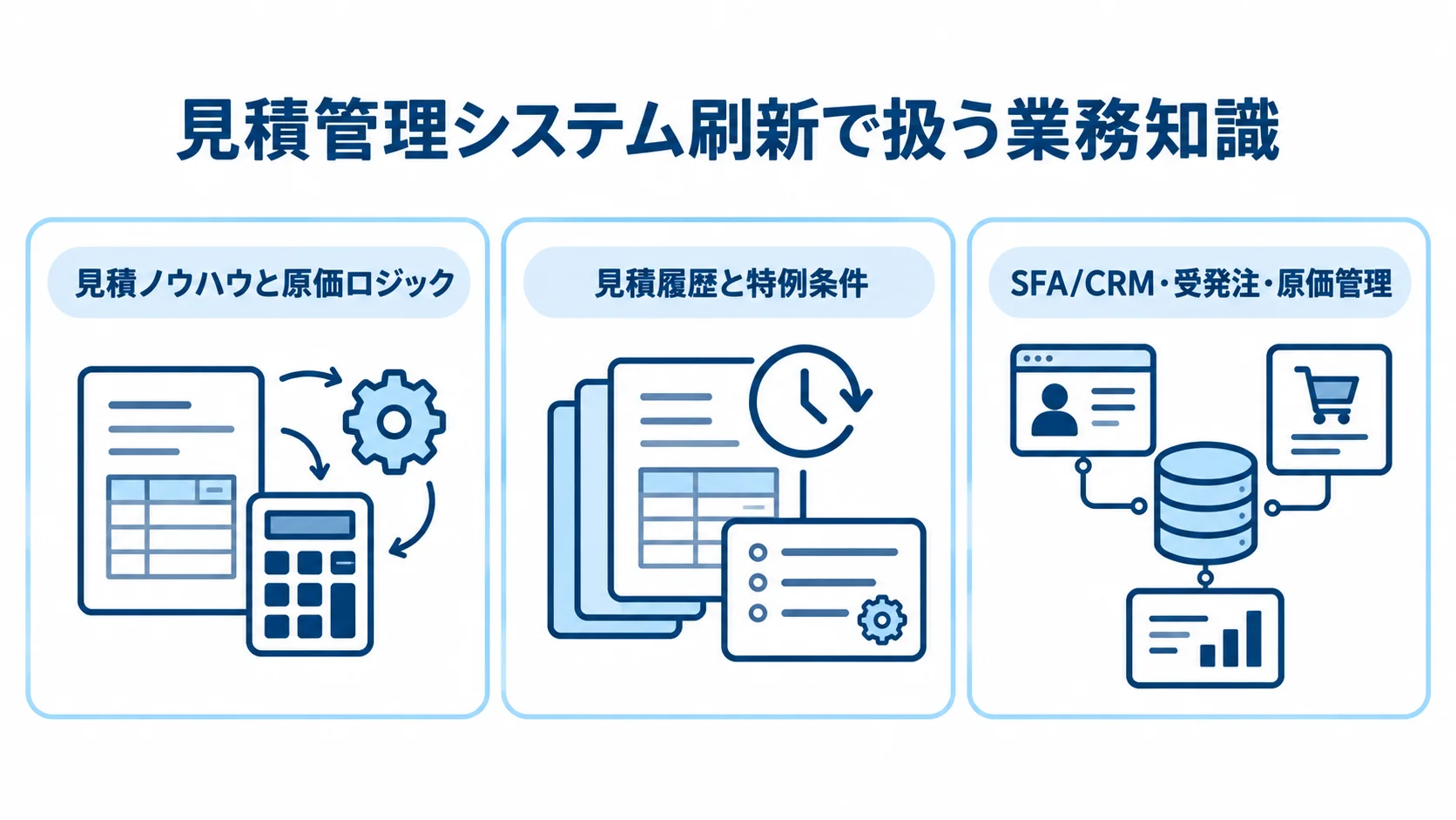 見積ノウハウと原価ロジック、見積履歴と特例条件、関連業務システムとの連携を3枚のカードで示した図。
