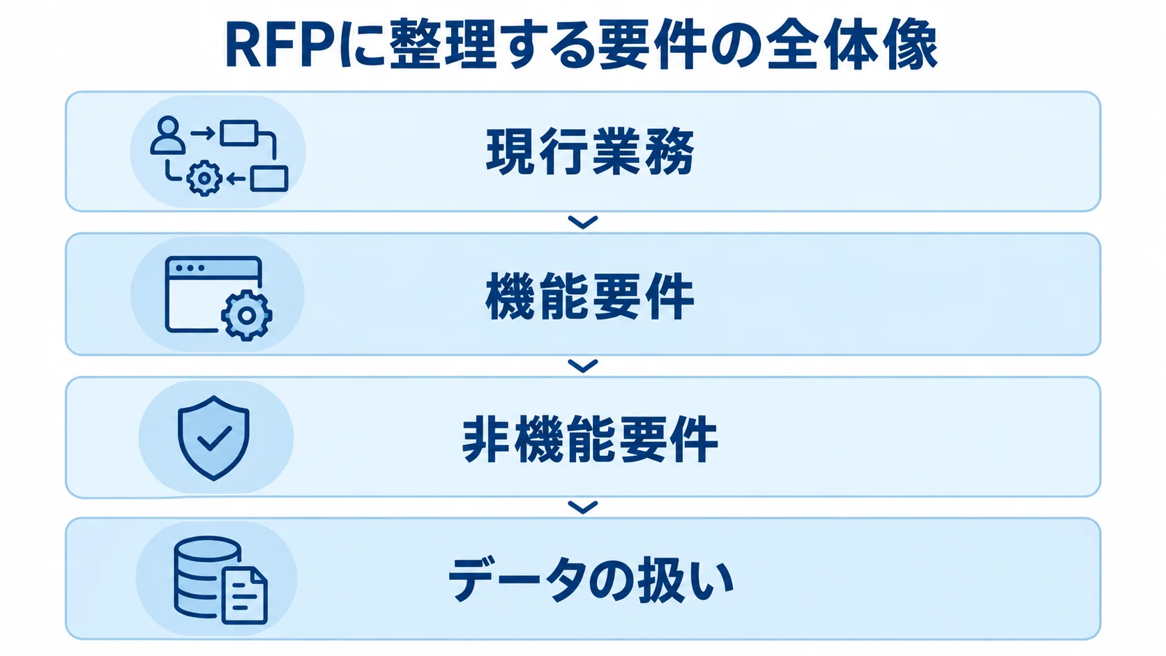 RFPに記載する現行業務、機能要件、非機能要件、データの扱いを4層で示した図。