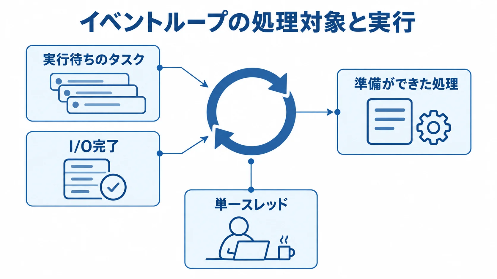 イベントループを中心に、実行待ちのタスクとI/O完了から準備ができた処理へつながる関係を示した図