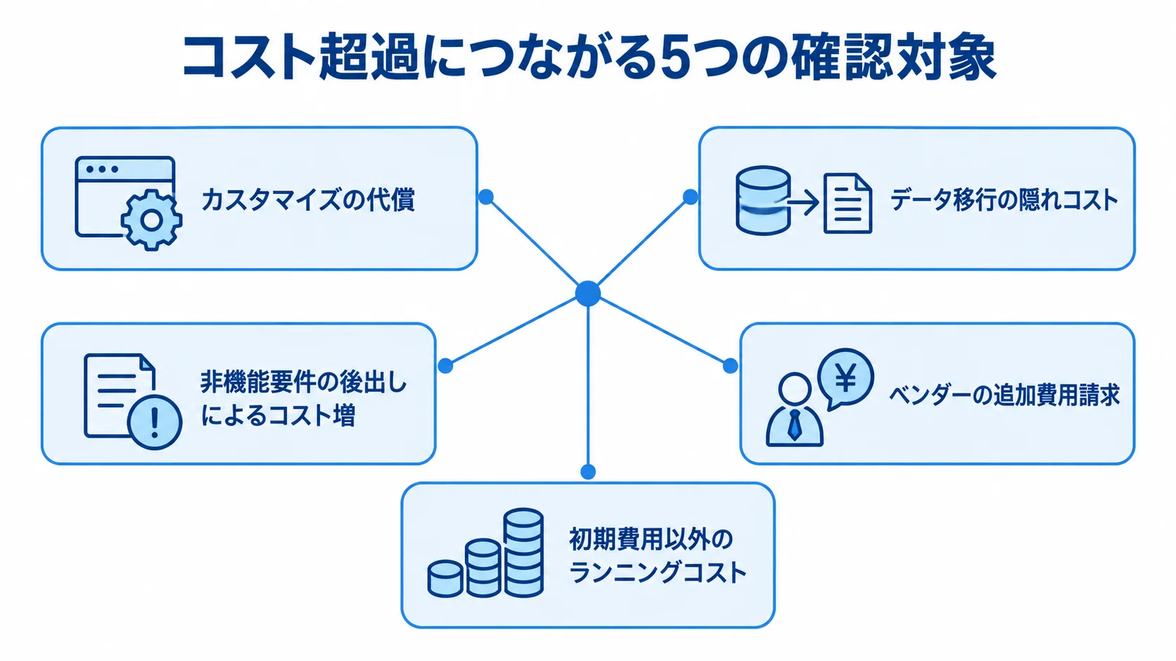 コスト超過につながる確認対象として、カスタマイズ、データ移行、非機能要件、追加費用請求、ランニングコストの5項目を放射状に配置した図。