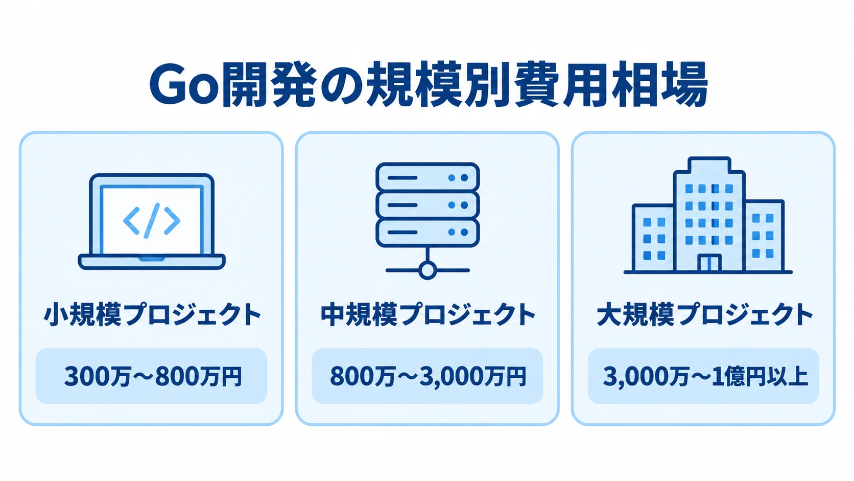 小規模・中規模・大規模のGo開発プロジェクトについて、初期開発費用の目安を3枚のパネルで並べた図。