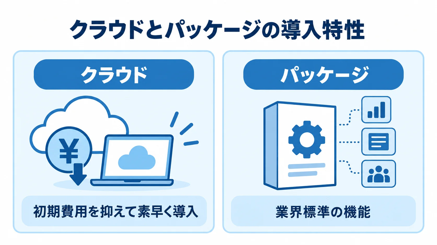 クラウドとパッケージの導入特性を比べる図 クラウドの初期費用を抑えた素早い導入と、パッケージの業界標準機能を左右に比べた図解。