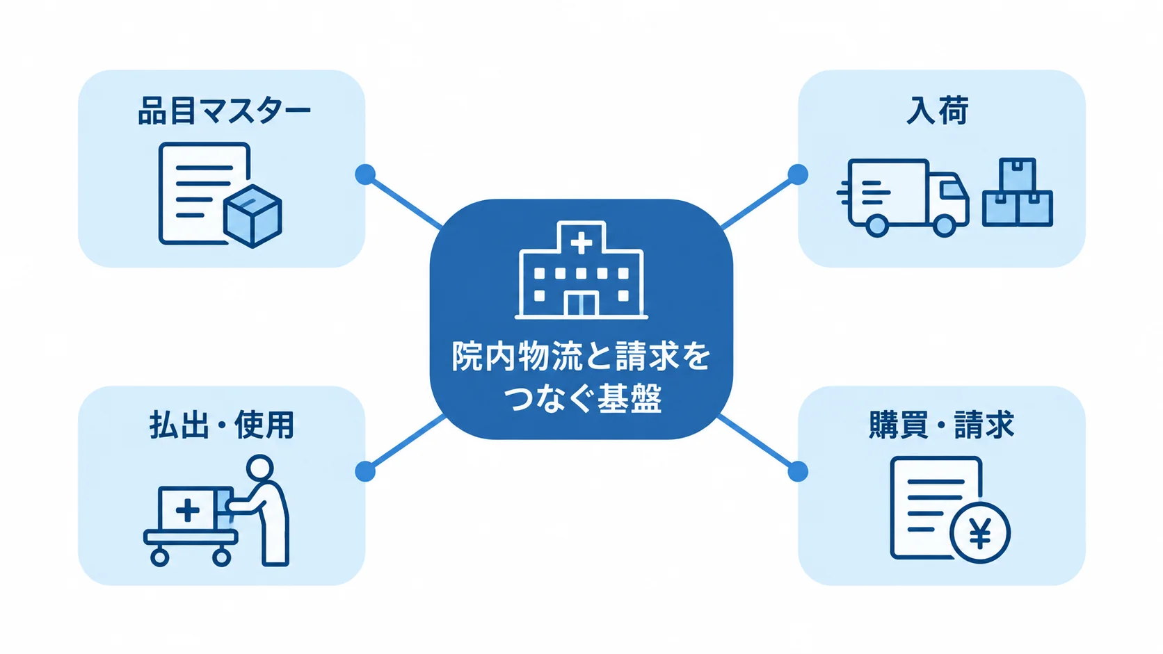 医療材料管理システムの管理業務を示す図。品目マスターから購買・請求までを結んでいます。 院内物流と請求をつなぐ基盤を中心に、品目マスター、入荷、払出・使用、購買・請求を結んだ図。