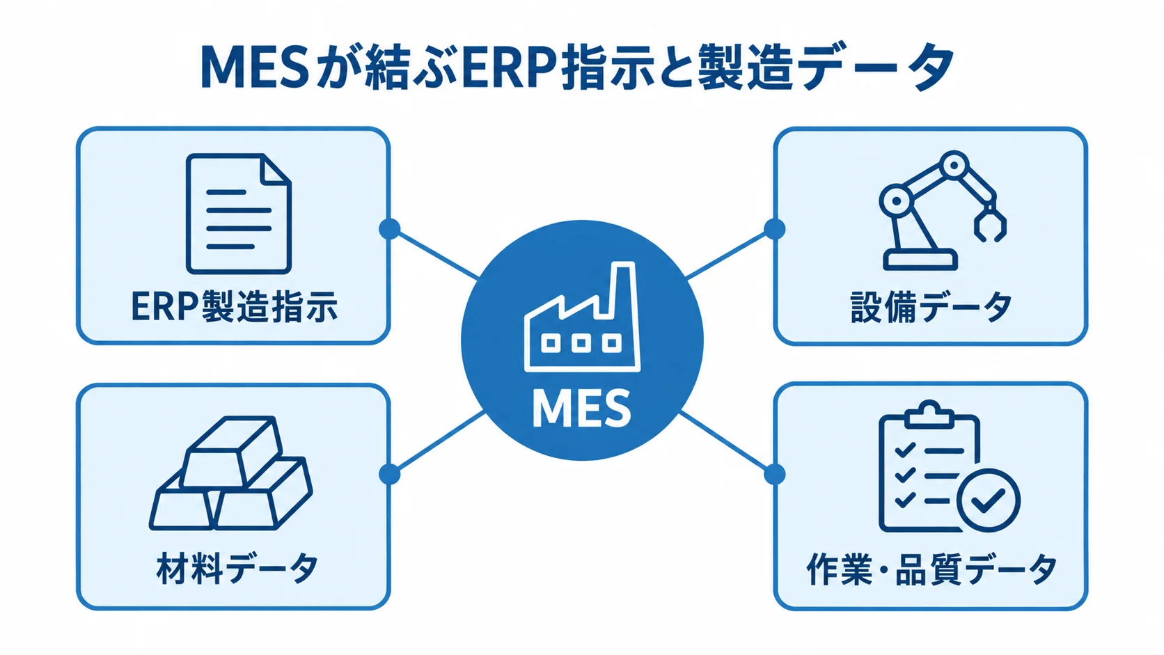 ERPの製造指示と現場データを結ぶMESの関係図 MESを中央に置き、ERPの製造指示と設備・材料・作業・品質データを結ぶハブ図。
