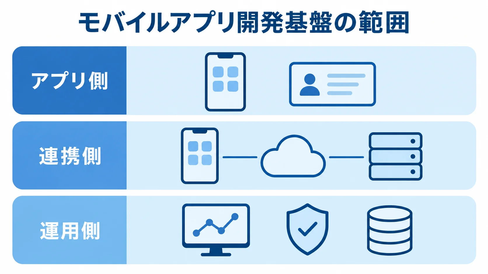 アプリ側・連携側・運用側に分けたモバイルアプリ開発基盤の範囲 モバイルアプリ開発基盤の範囲をアプリ側、連携側、運用側の3層で示した図